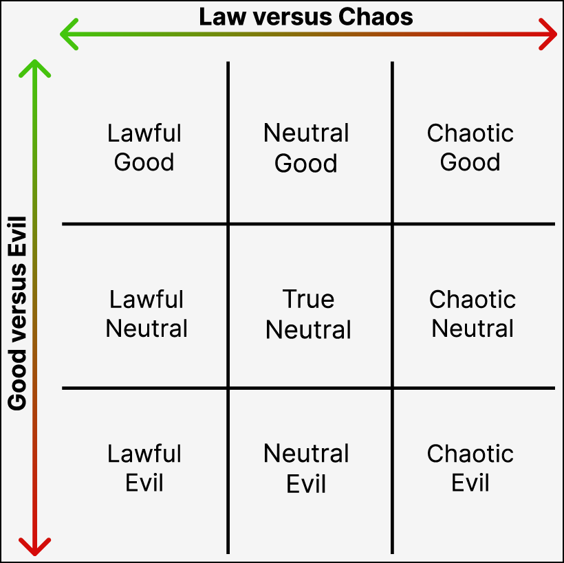 Dungeons and Dragons alignment chart